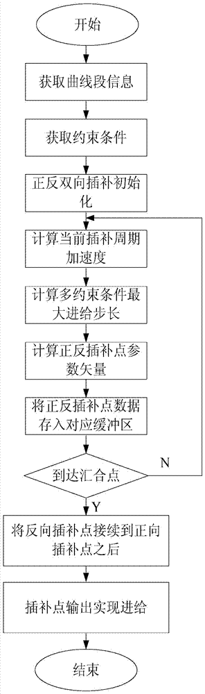 一種基于多約束條件的正反雙向NURBS曲線插補(bǔ)方法與流程