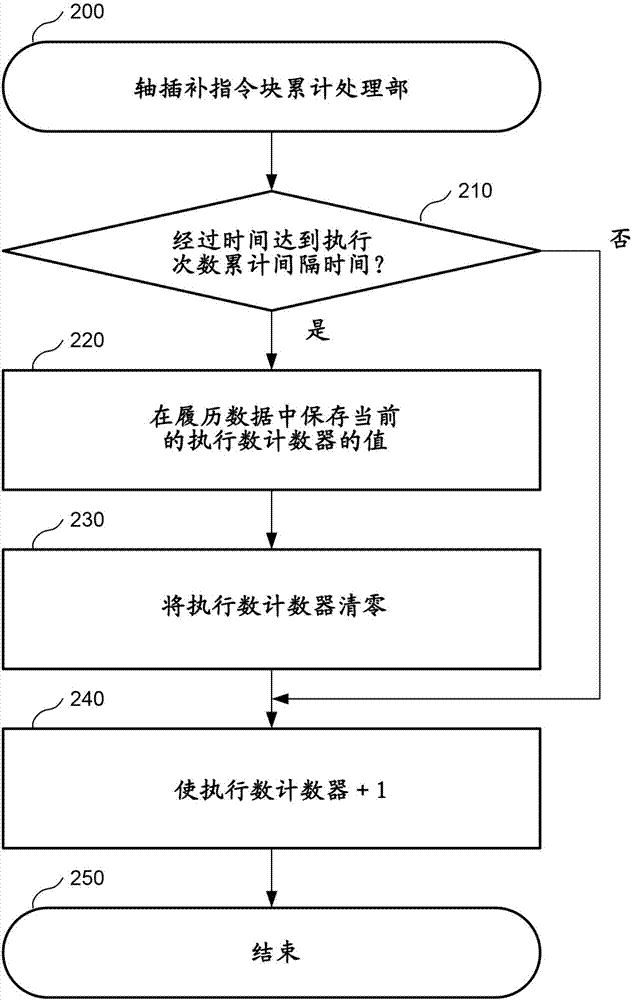 數(shù)值控制裝置的制作方法