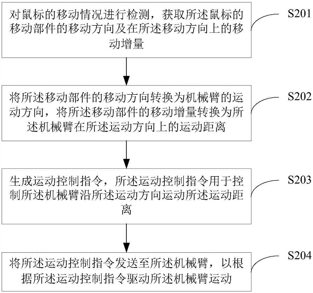 機械臂的運動控制方法及裝置與流程