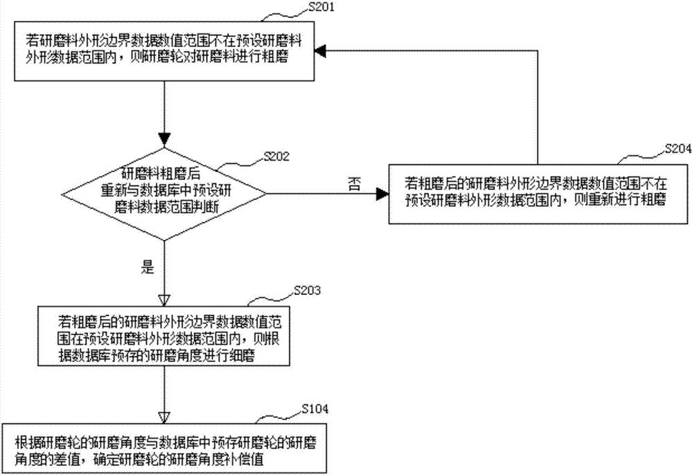 一種研磨機(jī)高精度控制方法、系統(tǒng)及裝置與流程