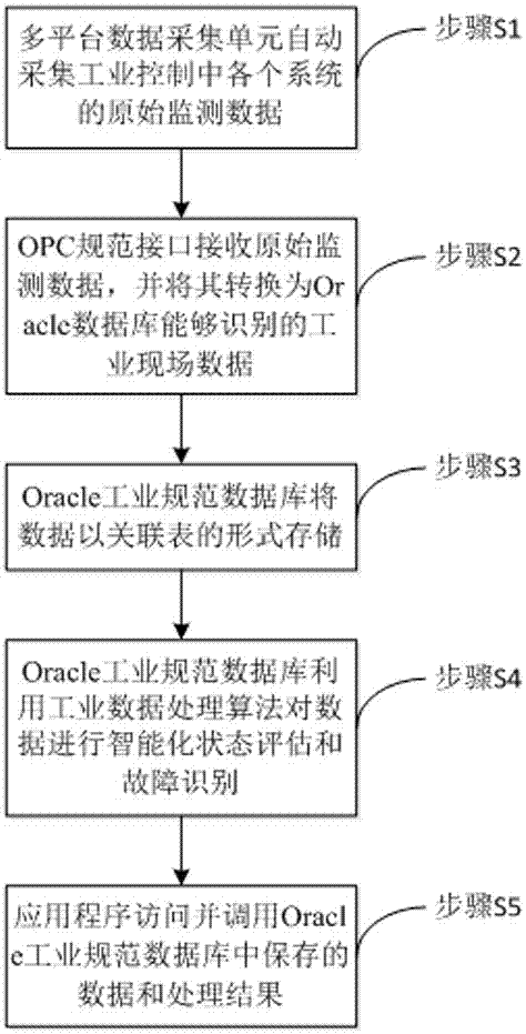 基于Oracle數(shù)據(jù)庫的大規(guī)模工業(yè)信息控制系統(tǒng)及其控制方法與流程