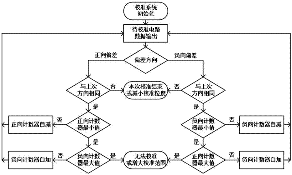 一种移位型数字校准系统的制作方法与工艺