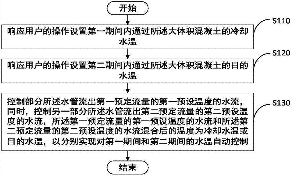 大體積混凝土的水溫自動(dòng)控制方法及裝置與流程