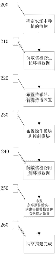 一種基于云平臺(tái)的智慧農(nóng)場系統(tǒng)的制作方法與工藝