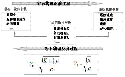 储层孔隙度、含水饱和度和泥质含量参数同时反演新方法与流程