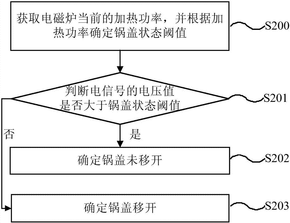 锅盖状态检测方法和烹调器与流程