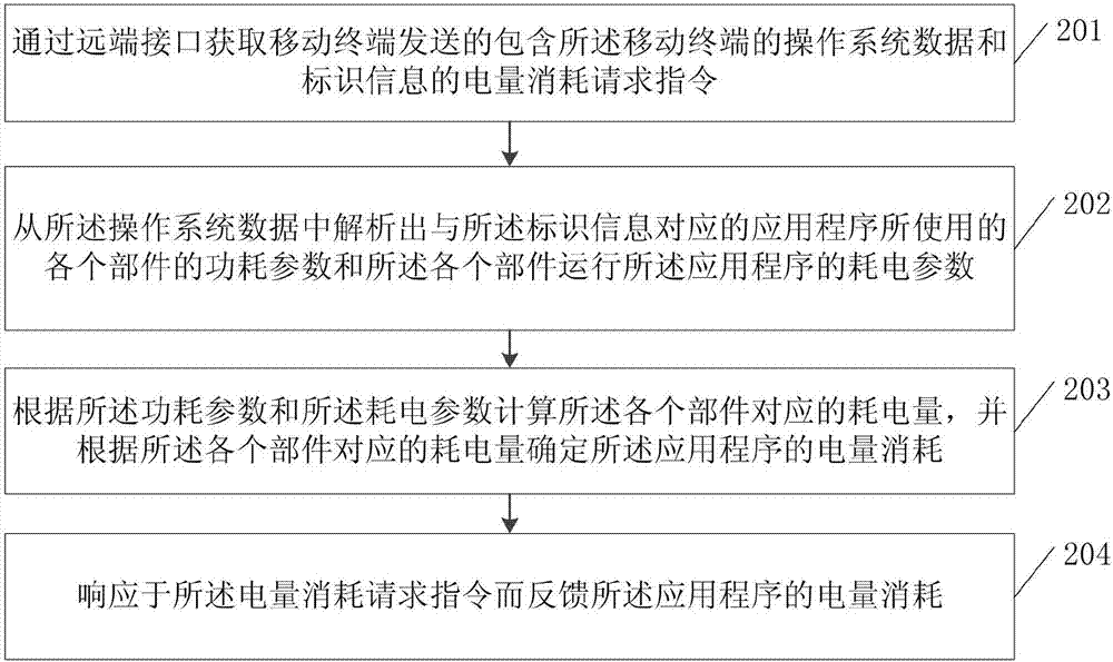 应用程序的电量消耗确定方法及装置与流程