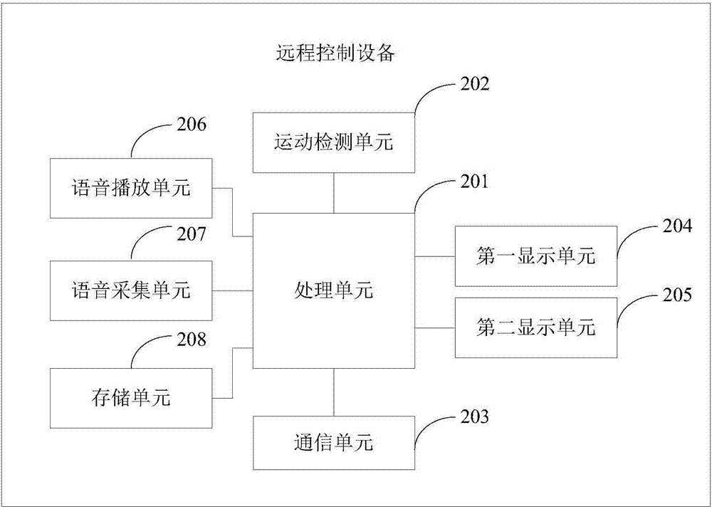 一種遠(yuǎn)程控制設(shè)備及遠(yuǎn)程臨場交互系統(tǒng)的制作方法與工藝