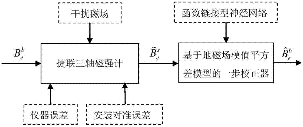 基于函數(shù)鏈接型神經(jīng)網(wǎng)絡(luò)和場(chǎng)模平方差的捷聯(lián)三軸磁強(qiáng)計(jì)誤差一步校正方法與流程