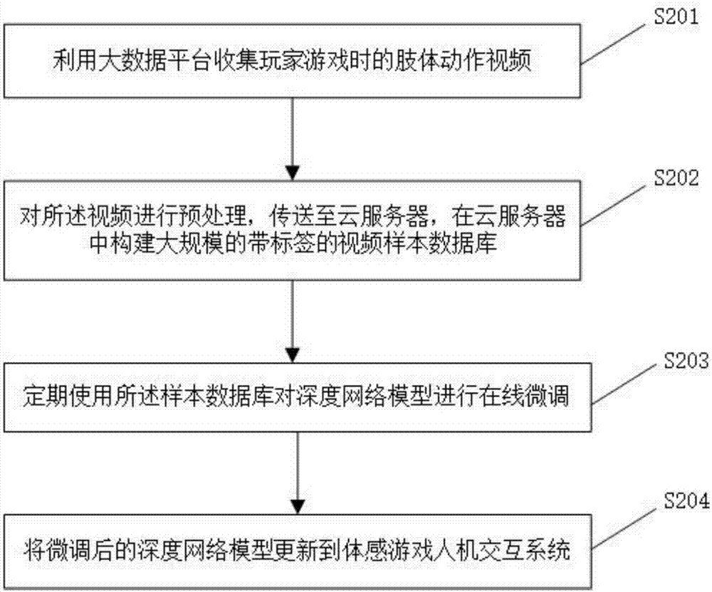 一種基于深度學(xué)習(xí)與大數(shù)據(jù)的體感游戲交互方法及系統(tǒng)與流程