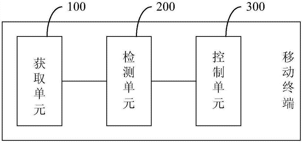 一種觸控屏靈敏度的控制方法及移動(dòng)終端與流程