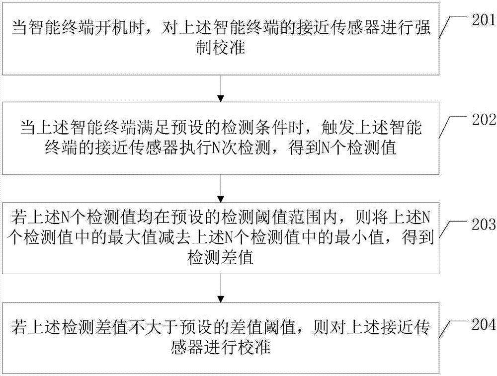 接近傳感器校準(zhǔn)方法、接近傳感器校準(zhǔn)裝置及智能終端與流程