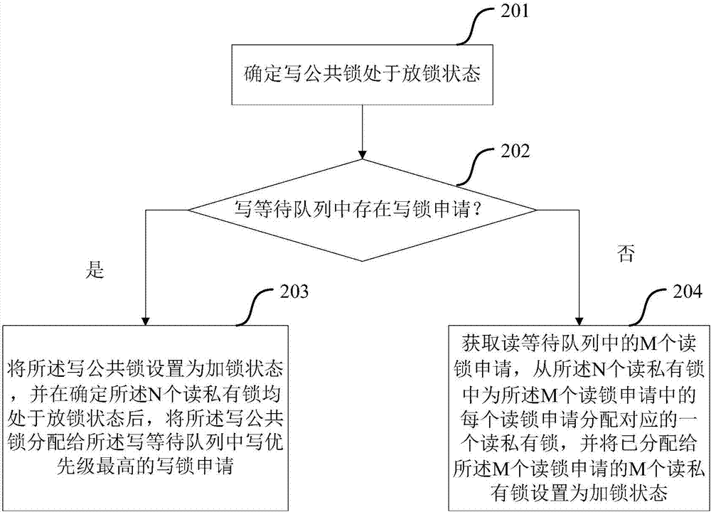 一種讀寫鎖的實現(xiàn)方法及裝置與流程