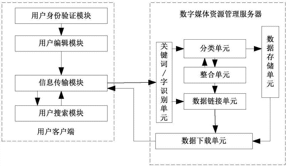 一種數(shù)字媒體資源內(nèi)容存儲(chǔ)管理系統(tǒng)的制作方法與工藝