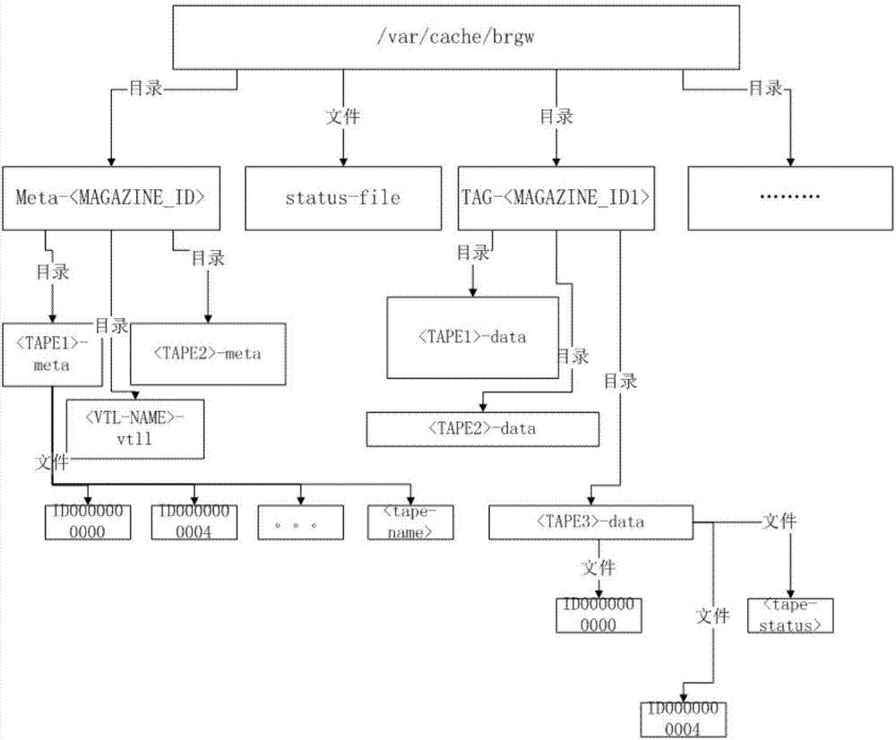 一種用于藍光VTL網(wǎng)關(guān)的緩存管理系統(tǒng)及方法與流程