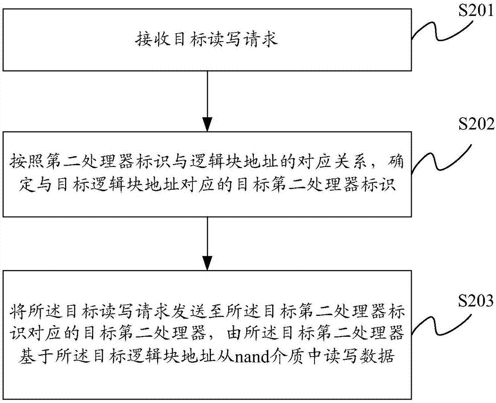 一種固態(tài)硬盤及其讀寫方法與流程