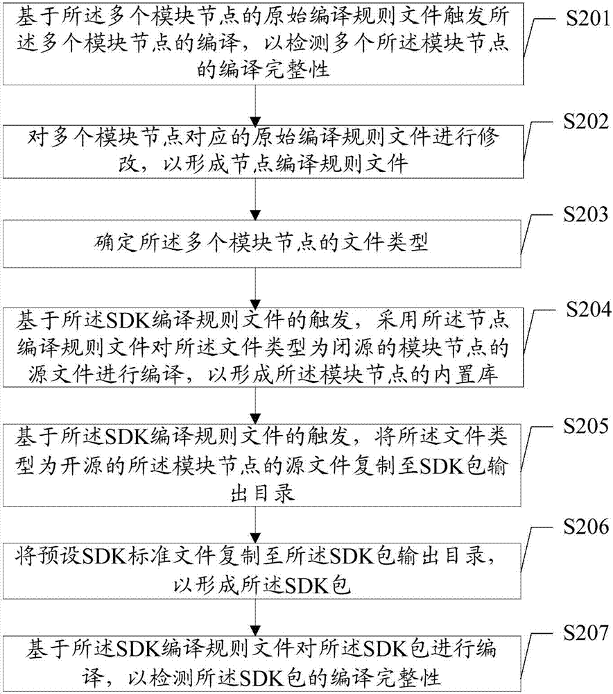 SDK包產(chǎn)生方法、裝置及終端與流程