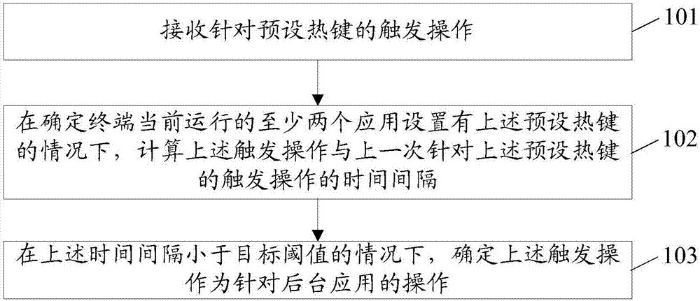 处理热键冲突的方法及终端与流程