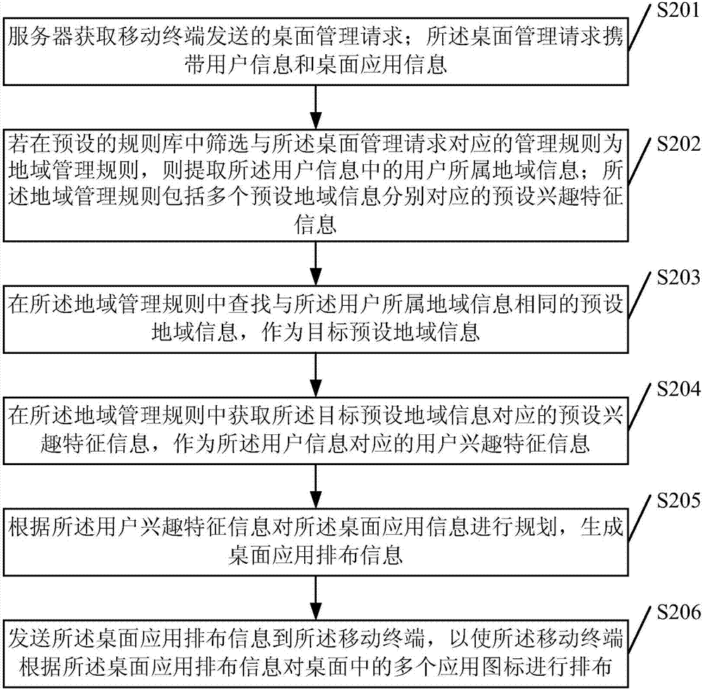 一种桌面管理方法及装置与流程