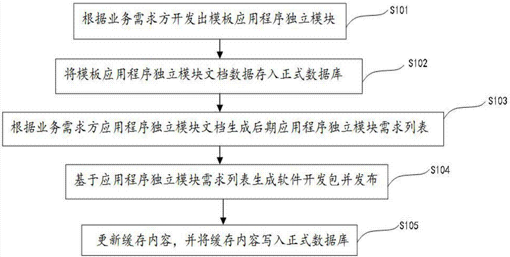 一种自动生成并发布SDK代码的方法与流程