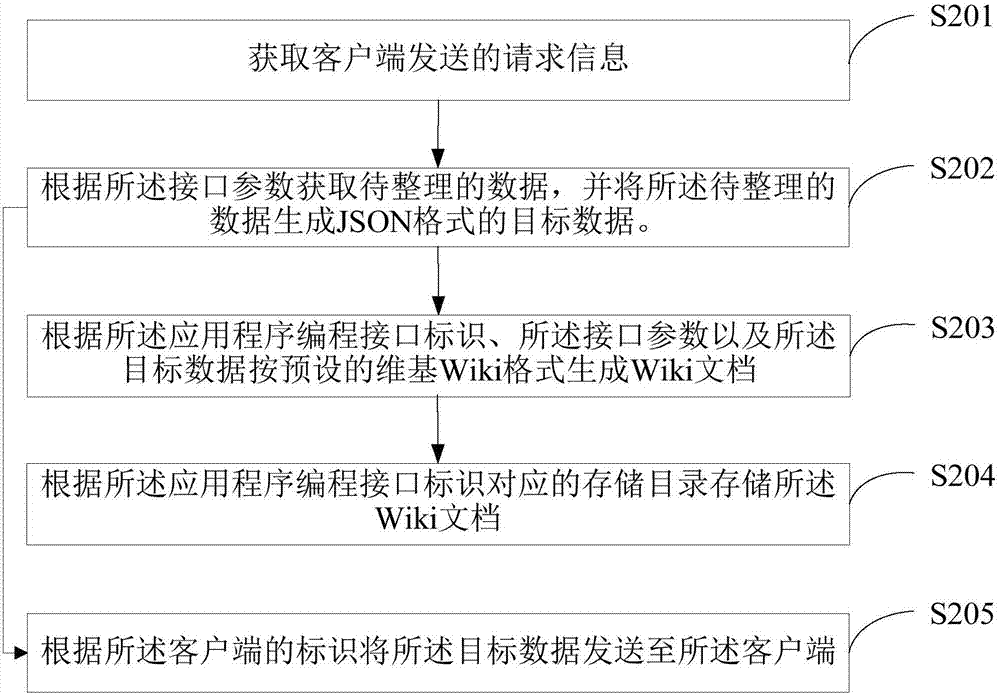 一種整理信息的方法及服務(wù)器與流程