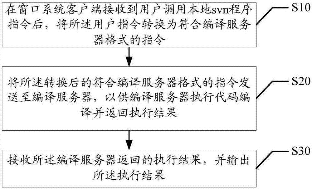 電視終端及編譯服務(wù)器代碼控制方法和存儲(chǔ)介質(zhì)與流程