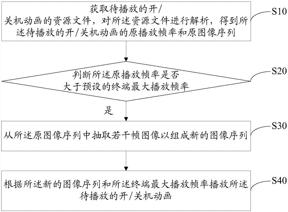 播放开/关机动画的方法、终端及计算机可读存储介质与流程