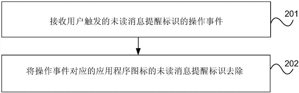 應用程序的消息提醒的處理方法及裝置與流程