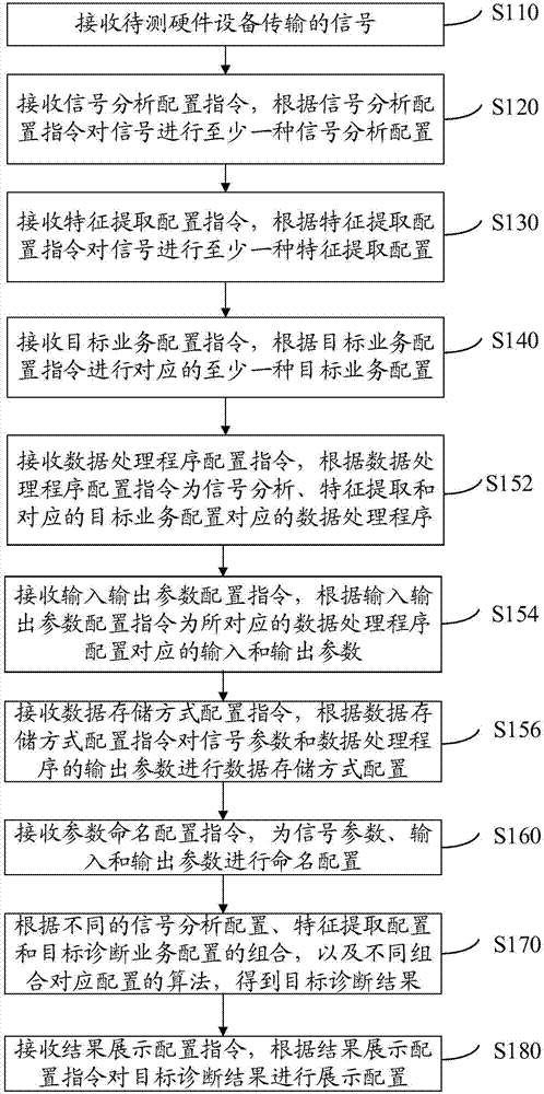 通用型PHM应用配置方法和装置与流程