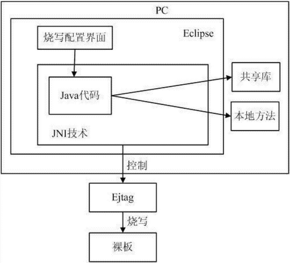 燒寫裸板的方法及裝置與流程