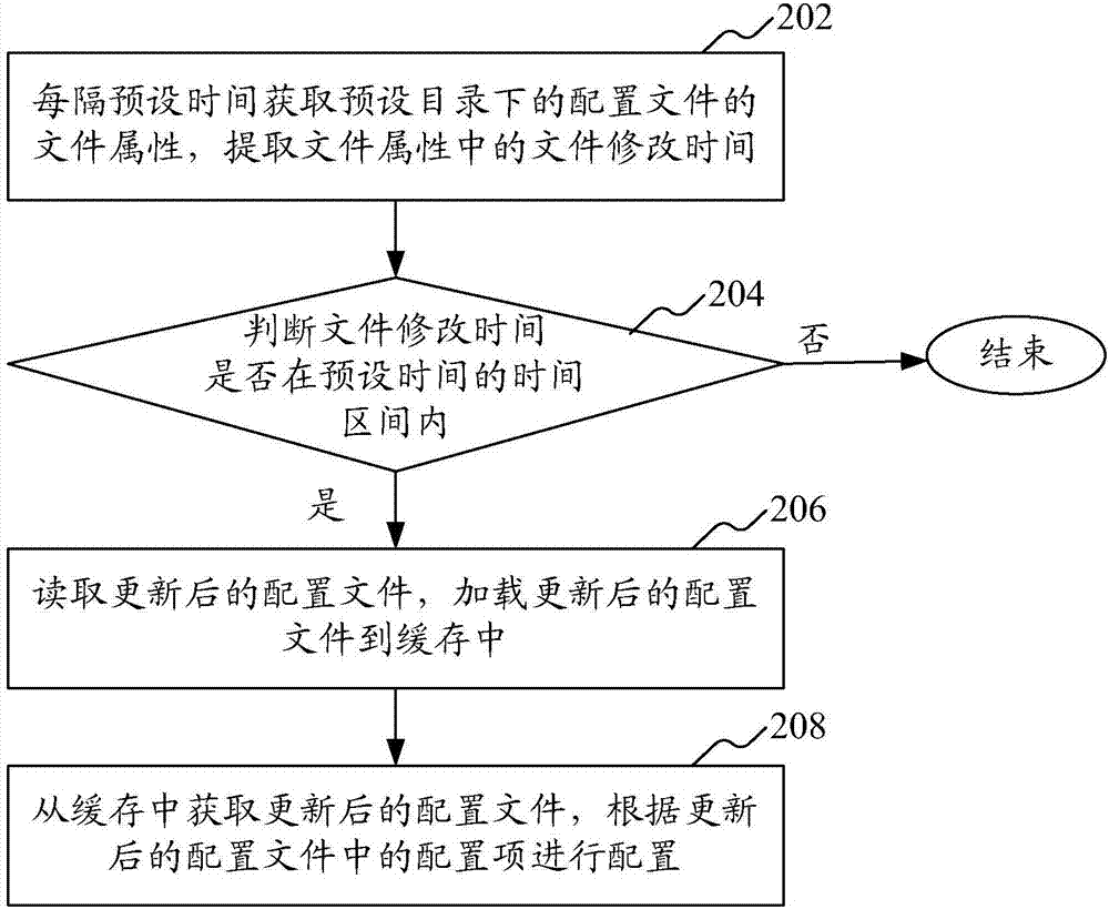 系統(tǒng)配置文件修改方法和系統(tǒng)與流程