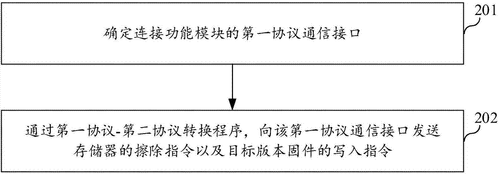 一種功能模塊的固件升級(jí)方法、裝置及電子設(shè)備與流程