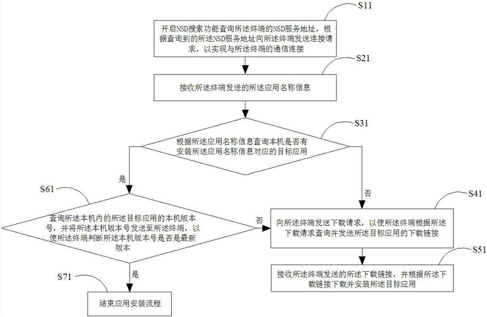 按需安裝應(yīng)用的方法及設(shè)備與流程