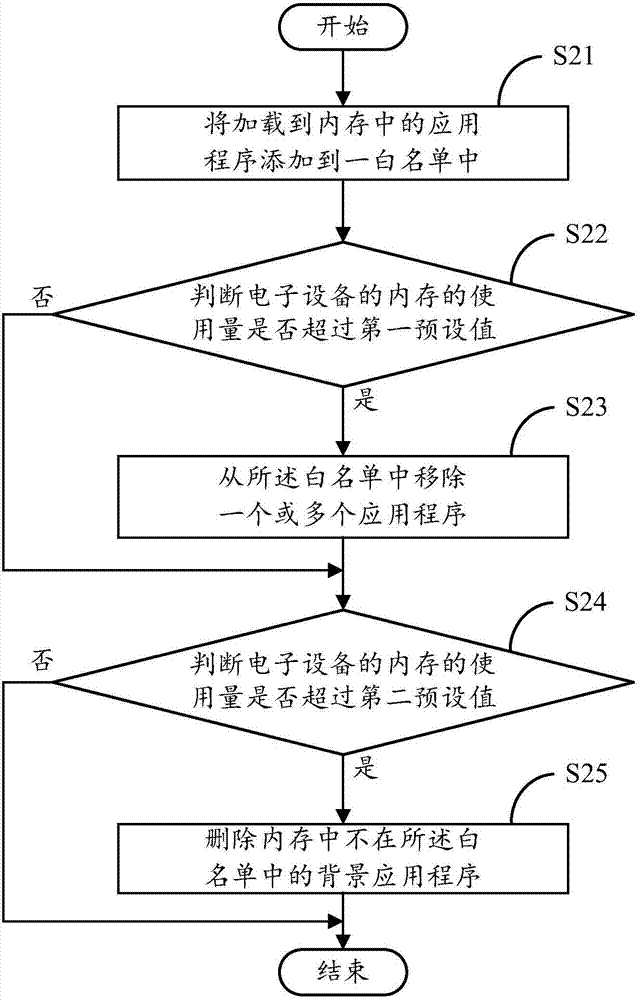 智能刪除應(yīng)用程序的方法及電子設(shè)備與流程