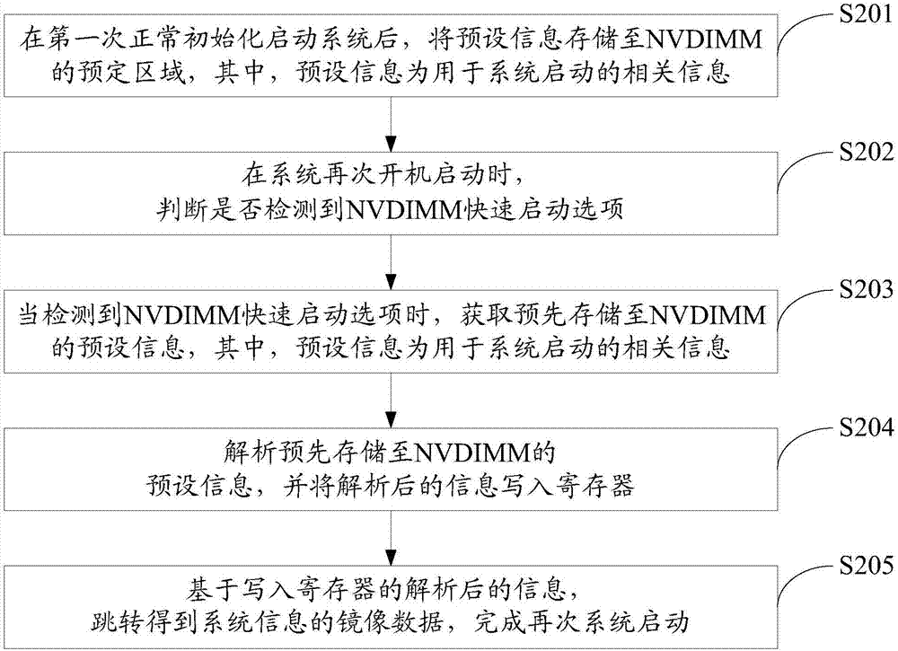 一種系統(tǒng)快速啟動(dòng)方法及電子設(shè)備與流程