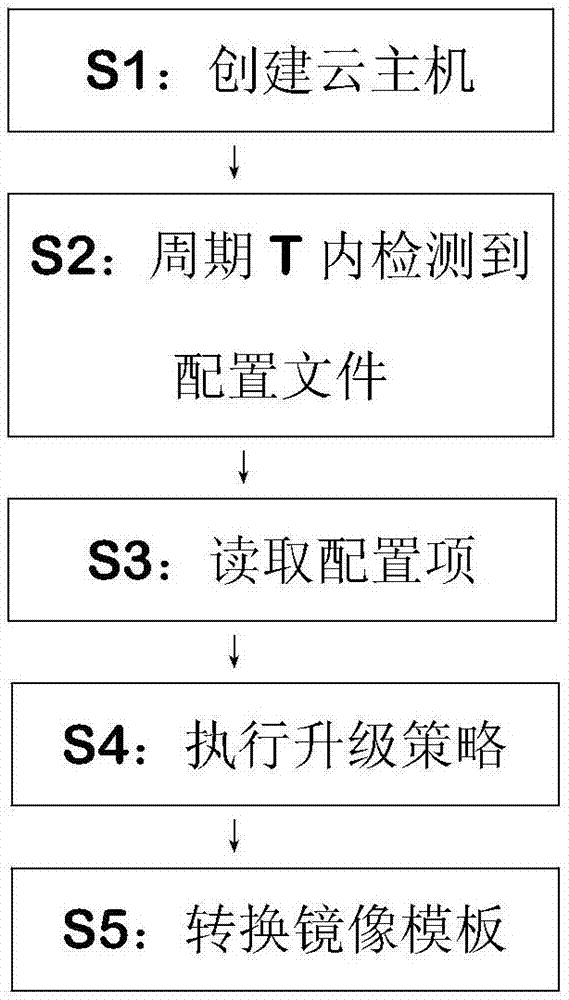 一種自動更新制作鏡像的方法與流程