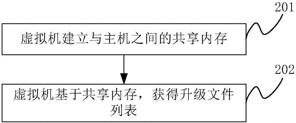 一种虚拟机虚拟硬盘的升级方法及电子设备与流程