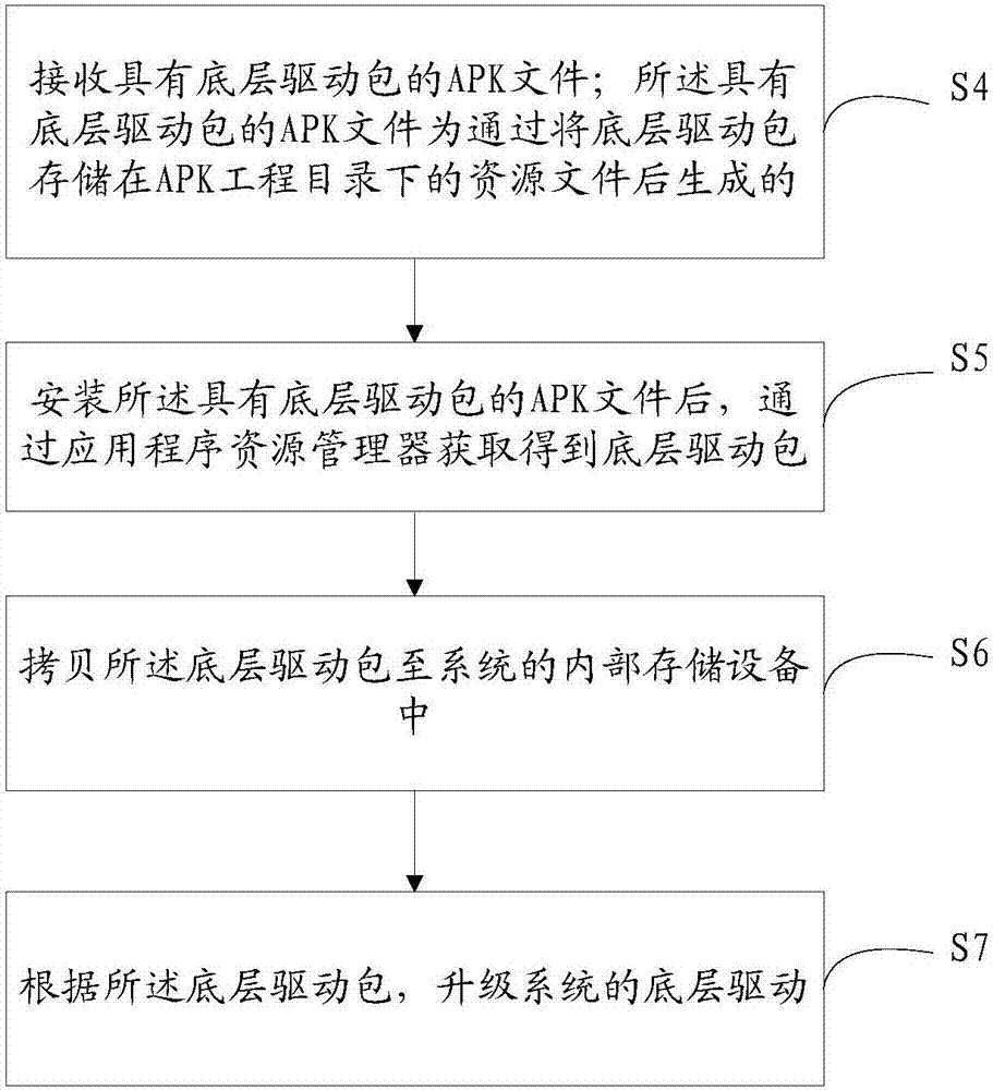 一種基于APK的底層驅(qū)動升級方法及系統(tǒng)與流程