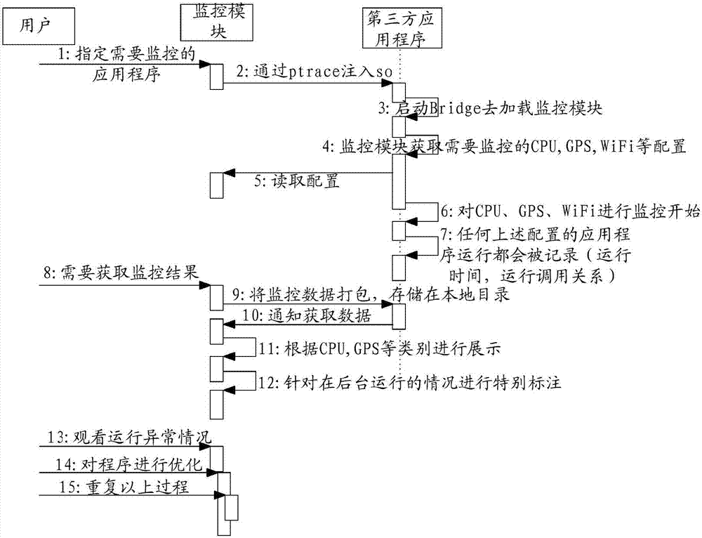 一種應(yīng)用程序的分析方法和裝置與流程