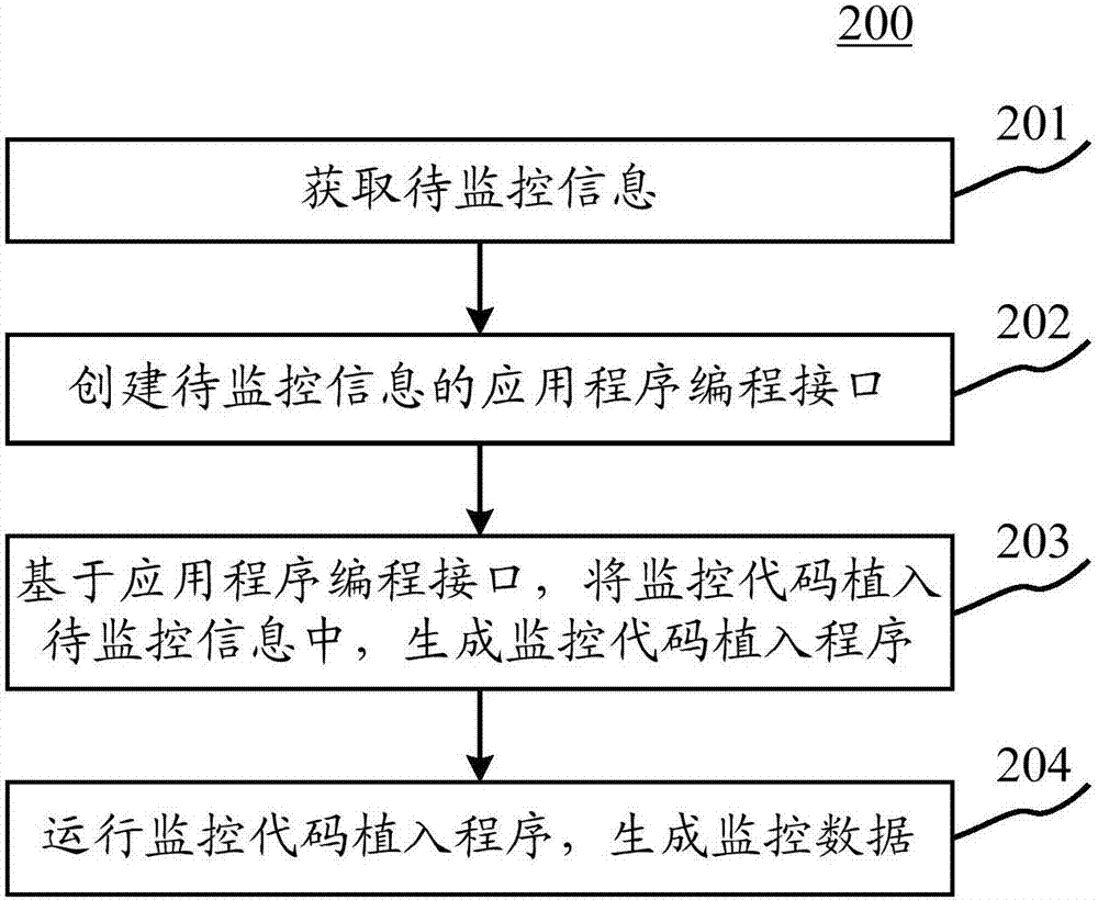 計(jì)算機(jī)應(yīng)用程序監(jiān)控方法和裝置與流程