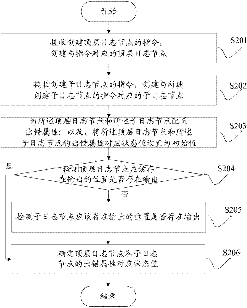 一種生成XML日志的方法和裝置與流程