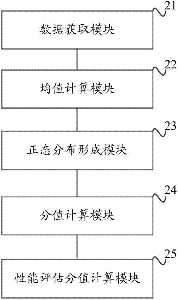 一種軟件版本性能評估方法及裝置與流程