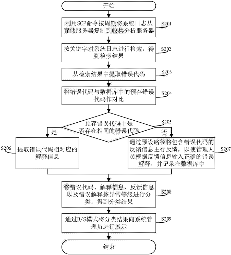 一種系統(tǒng)日志的處理方法及系統(tǒng)與流程