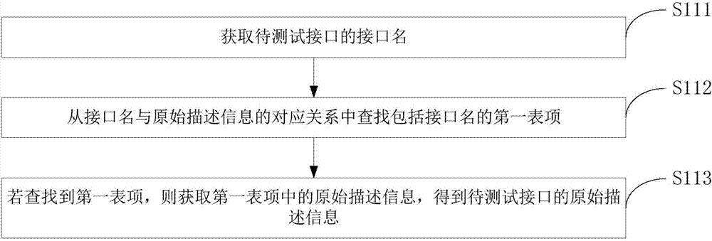 測(cè)試腳本的生成方法、接口的訂閱/注冊(cè)方法及裝置與流程