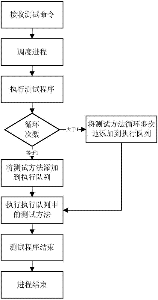 自動化循環(huán)測試方法及裝置與流程