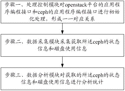 openstack平臺對ceph進行監(jiān)控和管理的裝置及方法與流程