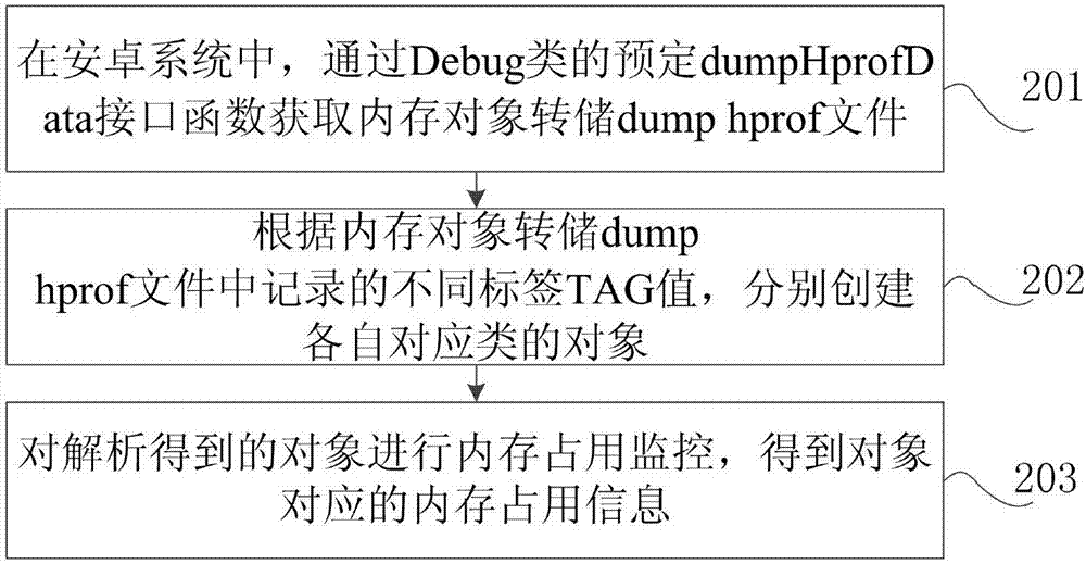 內(nèi)存占用分析方法及裝置與流程