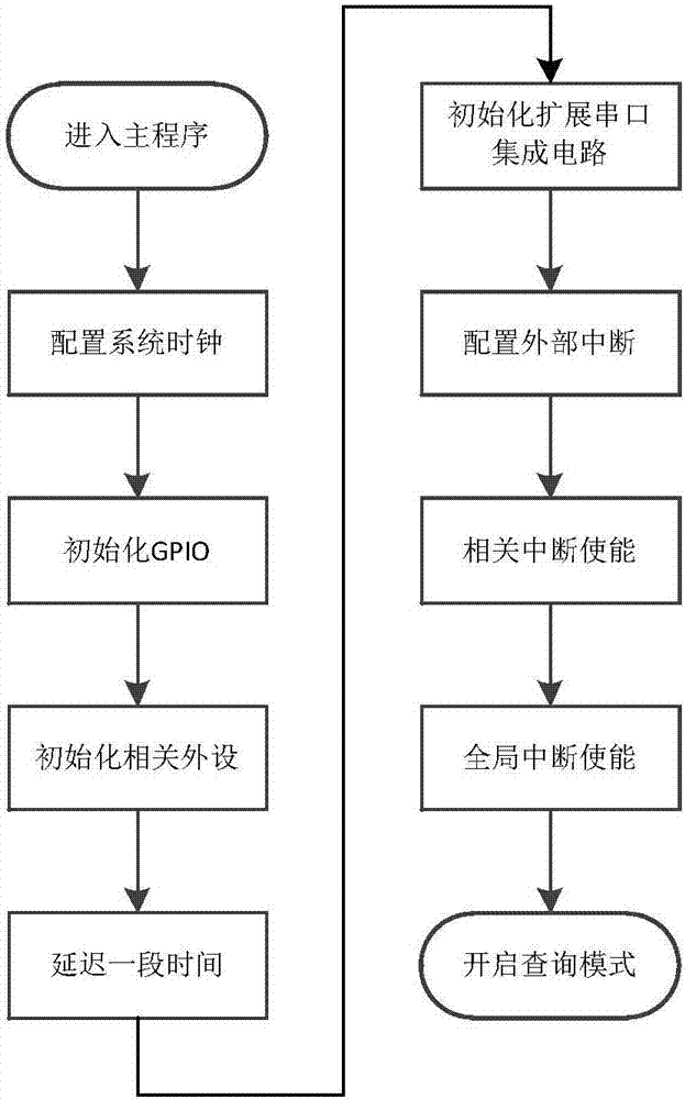 DSP讀取擴(kuò)展串口中接收通道數(shù)據(jù)的方法與流程