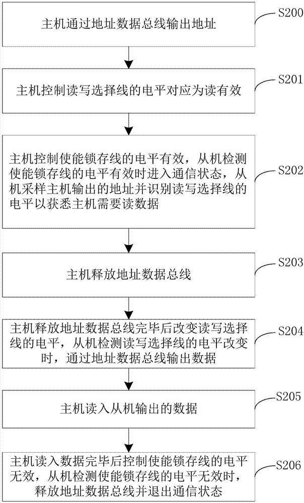 一種并行通信方法與流程