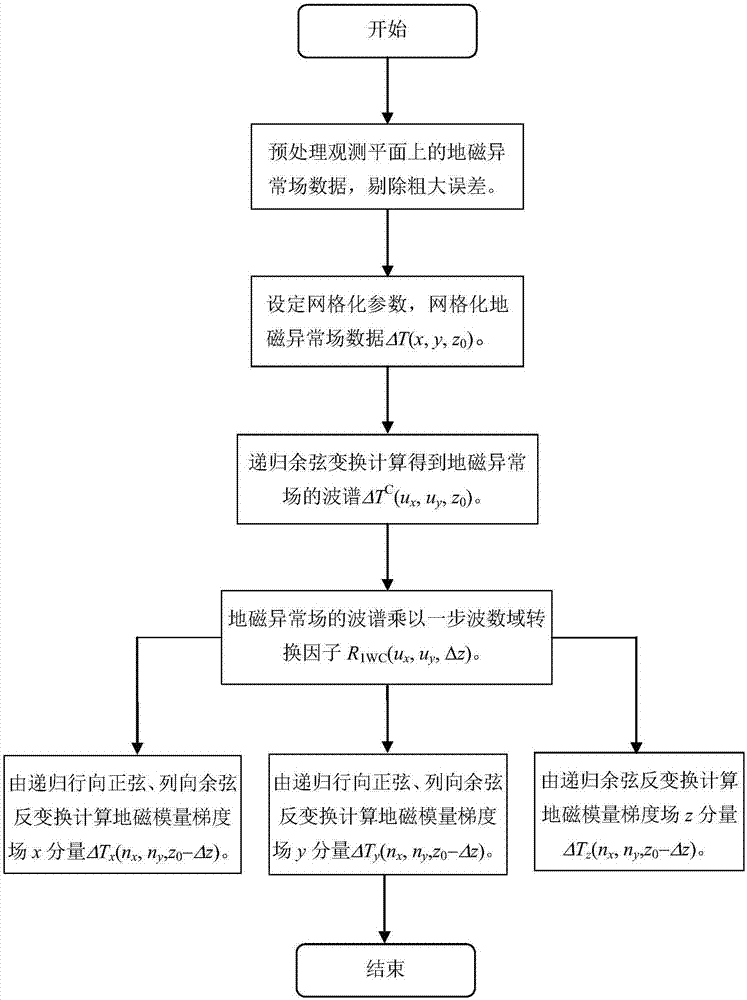 平面地磁異常場一步向上延拓平面模量梯度場的遞歸余弦變換法的制作方法與工藝